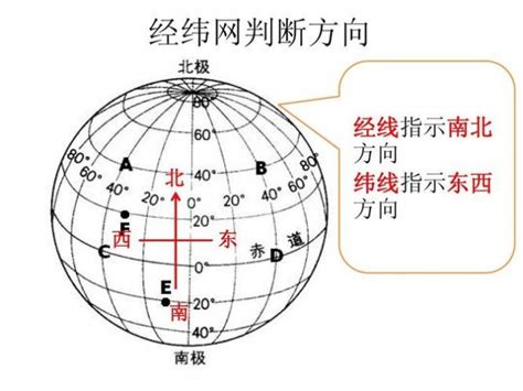 子午向|经纬线